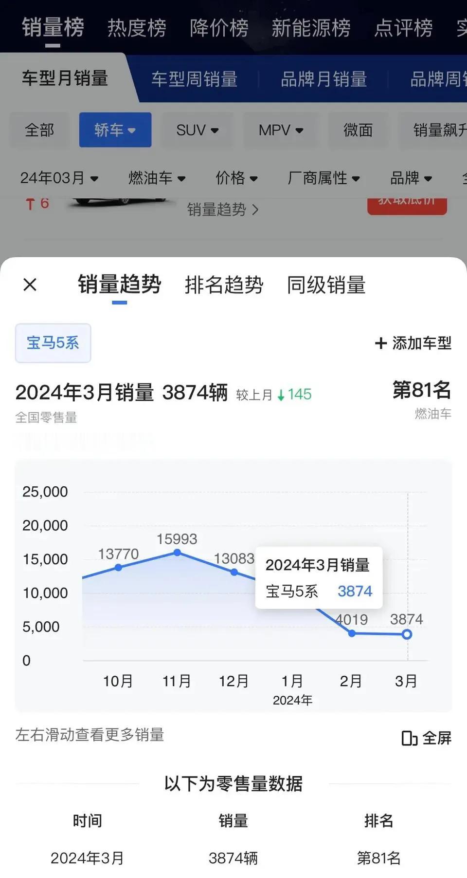 大家看看这份销量数据，是不是可以提前宣判新款宝马5系不行了？本来就没啥话题度，外
