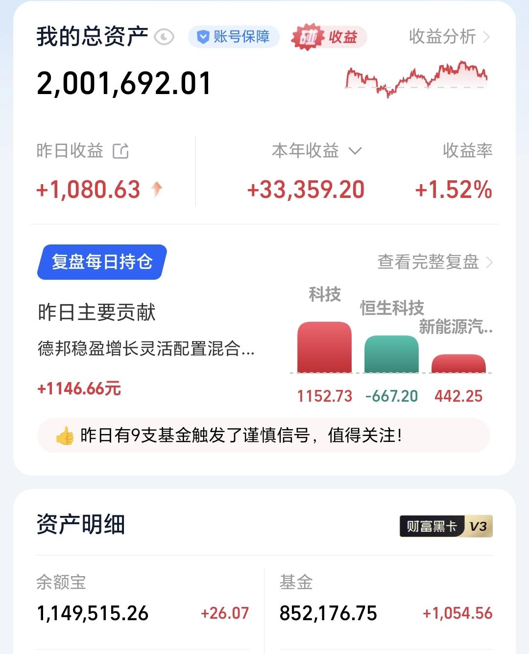 基金：利好消息来袭，会不会就此反转
昨天基金收益1054元，基金持有852176