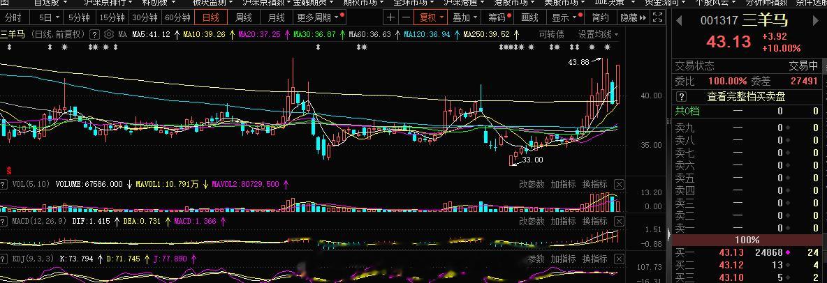 三羊同学很有意思，量能旭哥很是喜欢，这里资金做t的很多，筹码这块很集中，波动很大