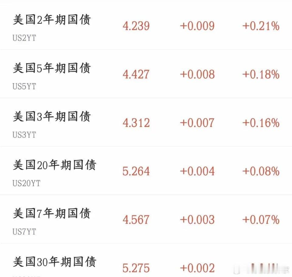 有色，稀土再出利好消息，美债高涨推高黄金市场还在抛售美国长期国债，担心美国债务问