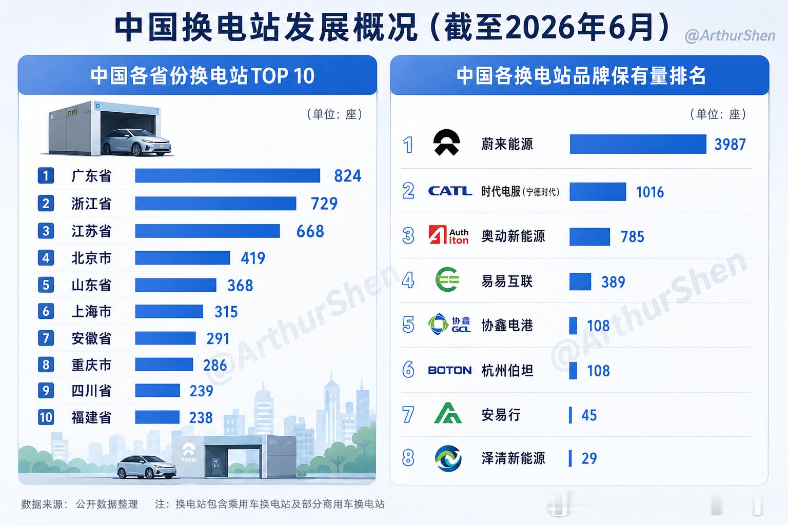 越来越多的企业进入了换电市场，相比5年前，又多了好几位玩家。但是这样一个重资产的