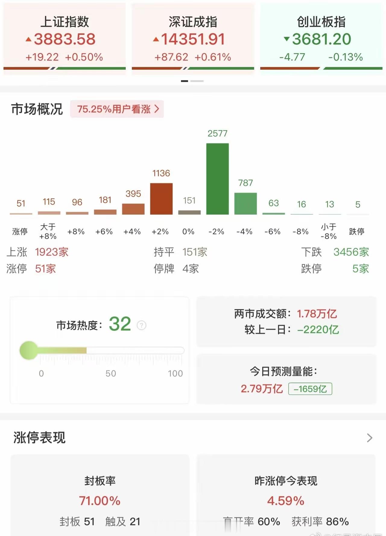 科创50半日上涨1.54%早盘市场震荡走高，沪指、深成指走出低开高走行情。两市半