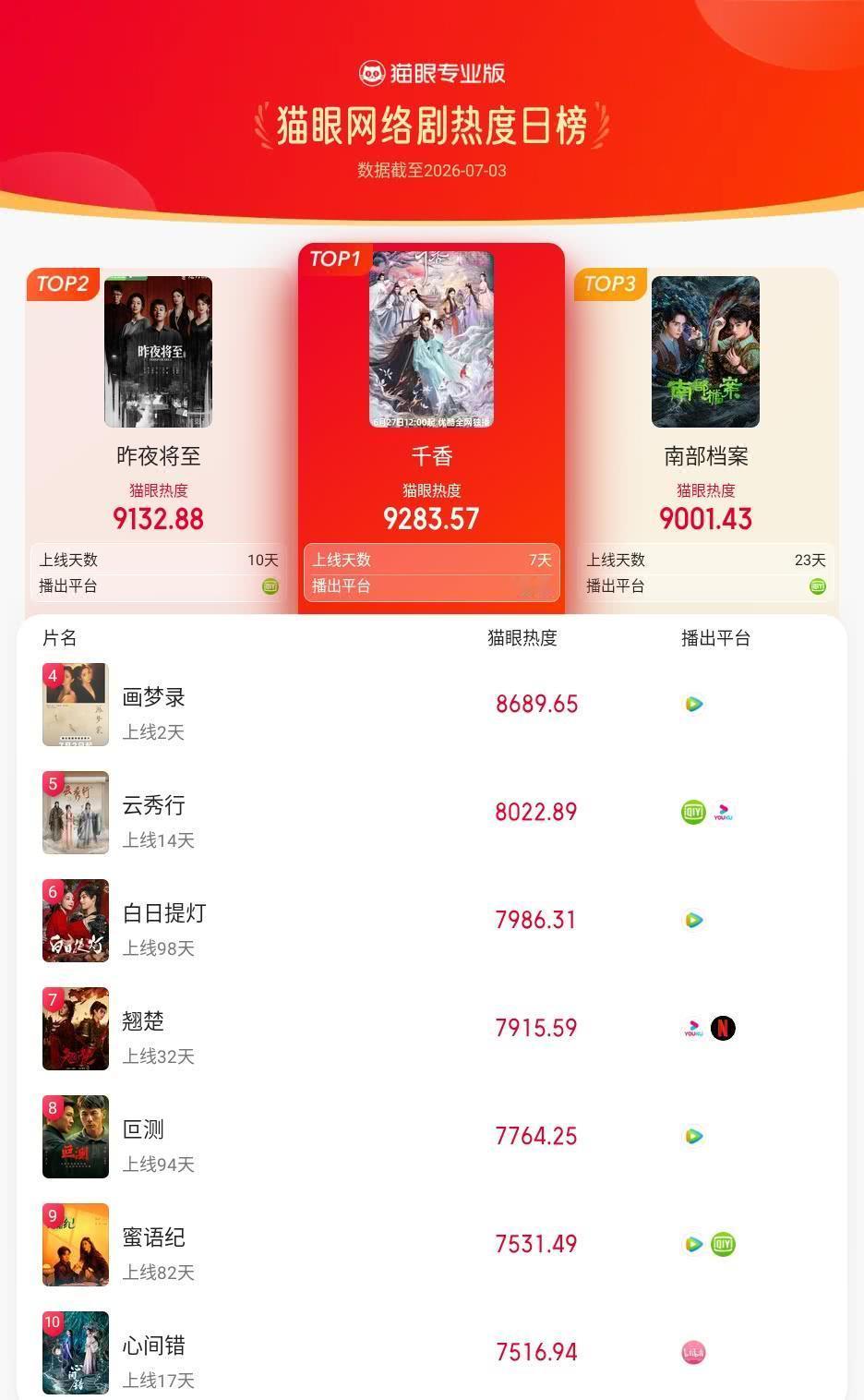 千香登猫眼网络剧热度榜TOP1 猫眼专业版榜单·7月3日网络剧TOP10 冠军：