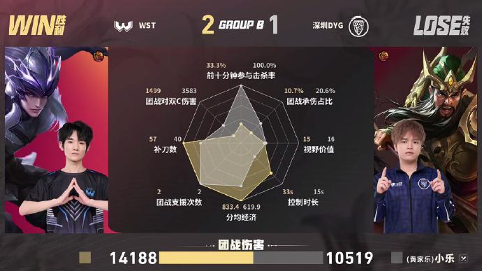 WST先到赛点从前期定点击杀确立优势，到中期持续施压压缩对方发育空间，WST团战