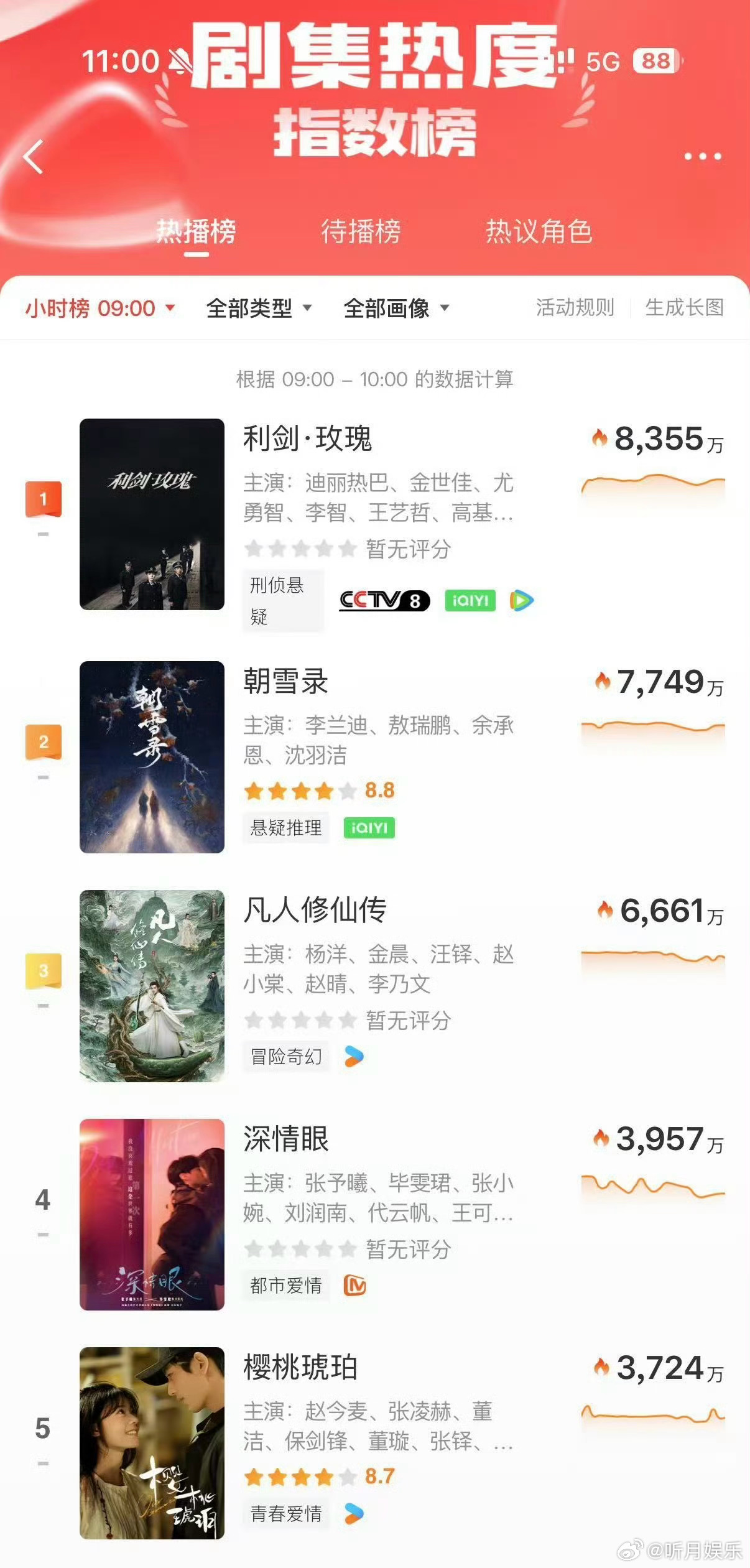 迪丽热巴扛剧花实绩加一 《利剑玫瑰》迪丽热巴微指数双榜断层第一！扛剧花实绩加一[