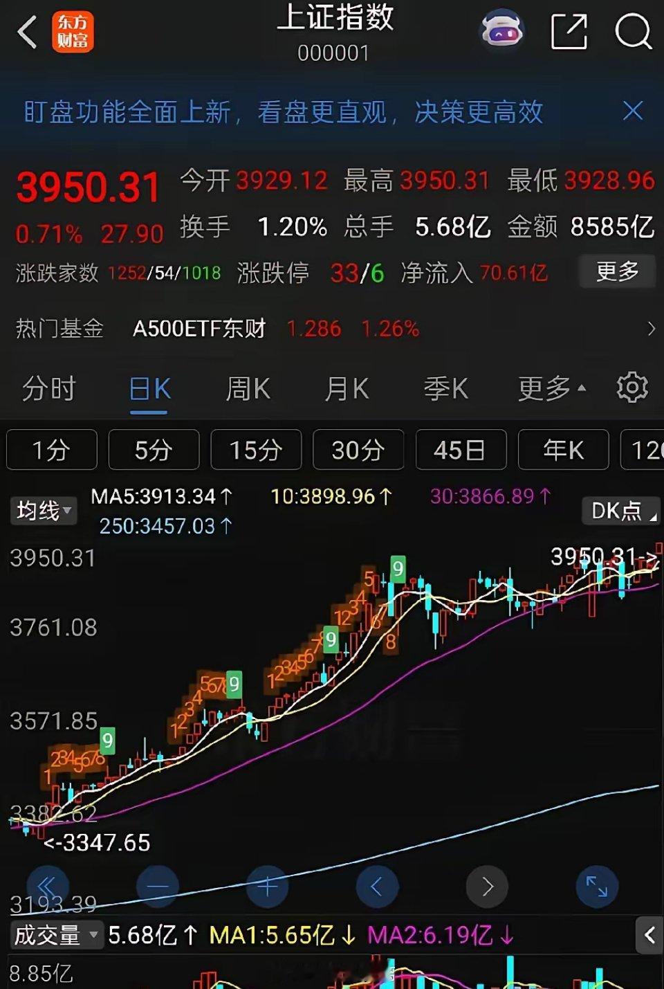 上证缩量创十年新高，缩量意味着分歧减小，之所以能减少，就是一个月横盘震荡的结果，