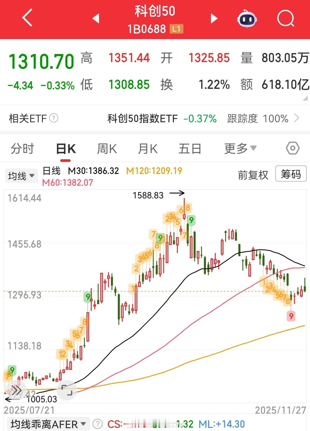 科创板已经调整了四十天左右，再跌一小波会出现性价比极高的买点。各位宝贝们怎么看?