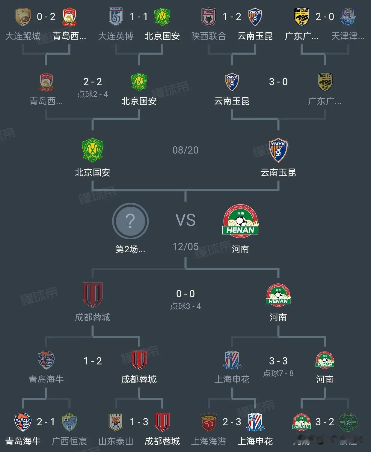 成都、泰山、申花、海港全部出局，足协杯已经成为国安的囊中之物。国安今年的对手除了