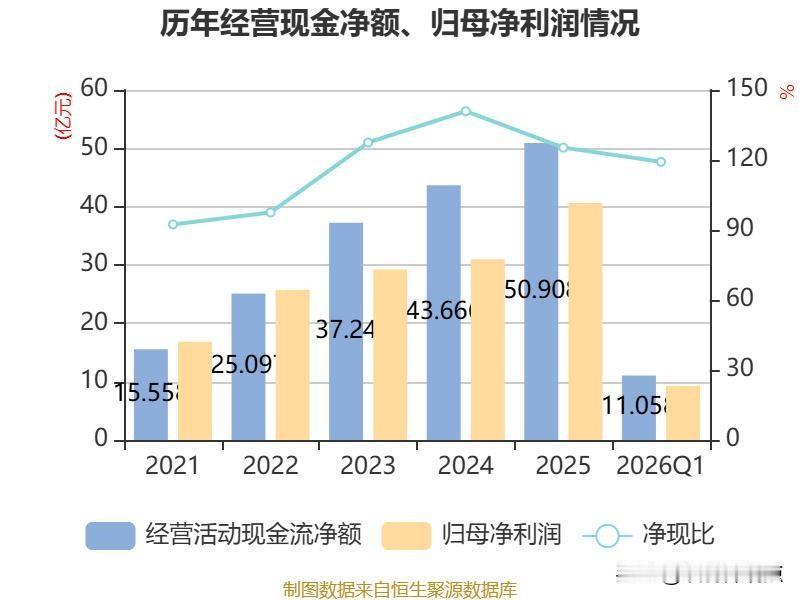 💥啥情况？ 三花智控董事长套现4.2亿，核心高管集体减持超4.3亿！此前股价因