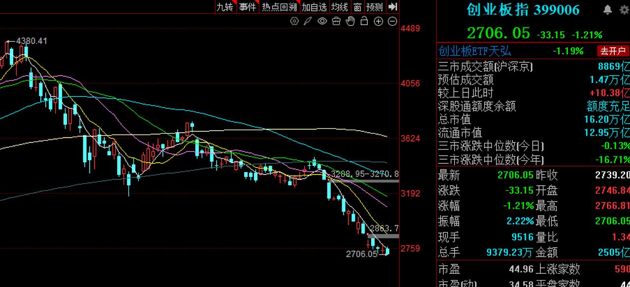 什么情况，宁王盘中暴跌超10%，拖累创指再次杀跌，怎么看？
     今日早盘宁