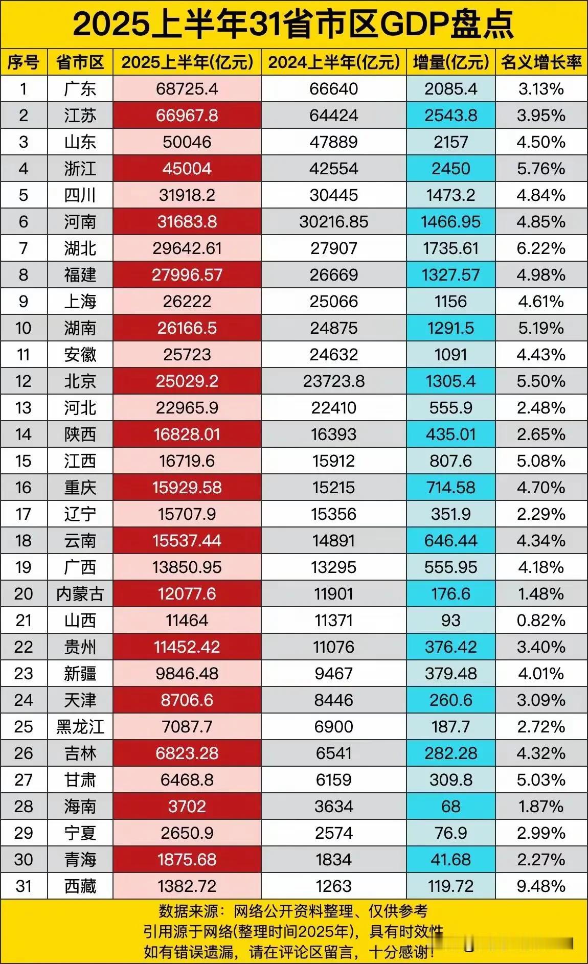 前几年，网上吹嘘山西、贵州两省GDP即将超越广西的声音不绝于耳，现在都在销声匿迹