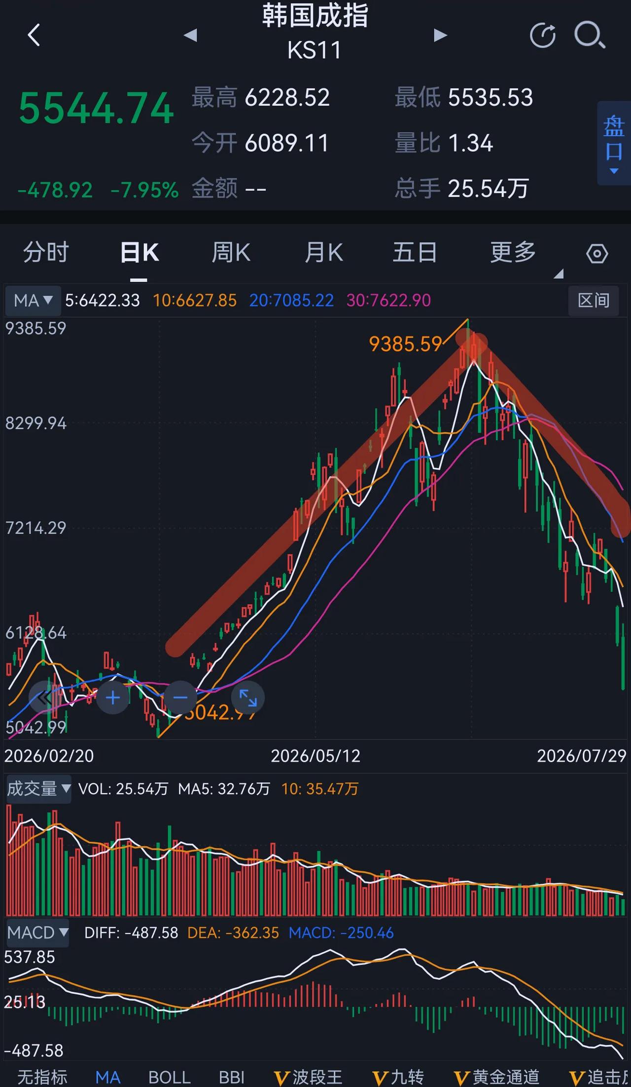 把股市当印钞机的最终都变成了碎纸机。把股市当游乐场的最终都蹦极一跳。把股市当赌场