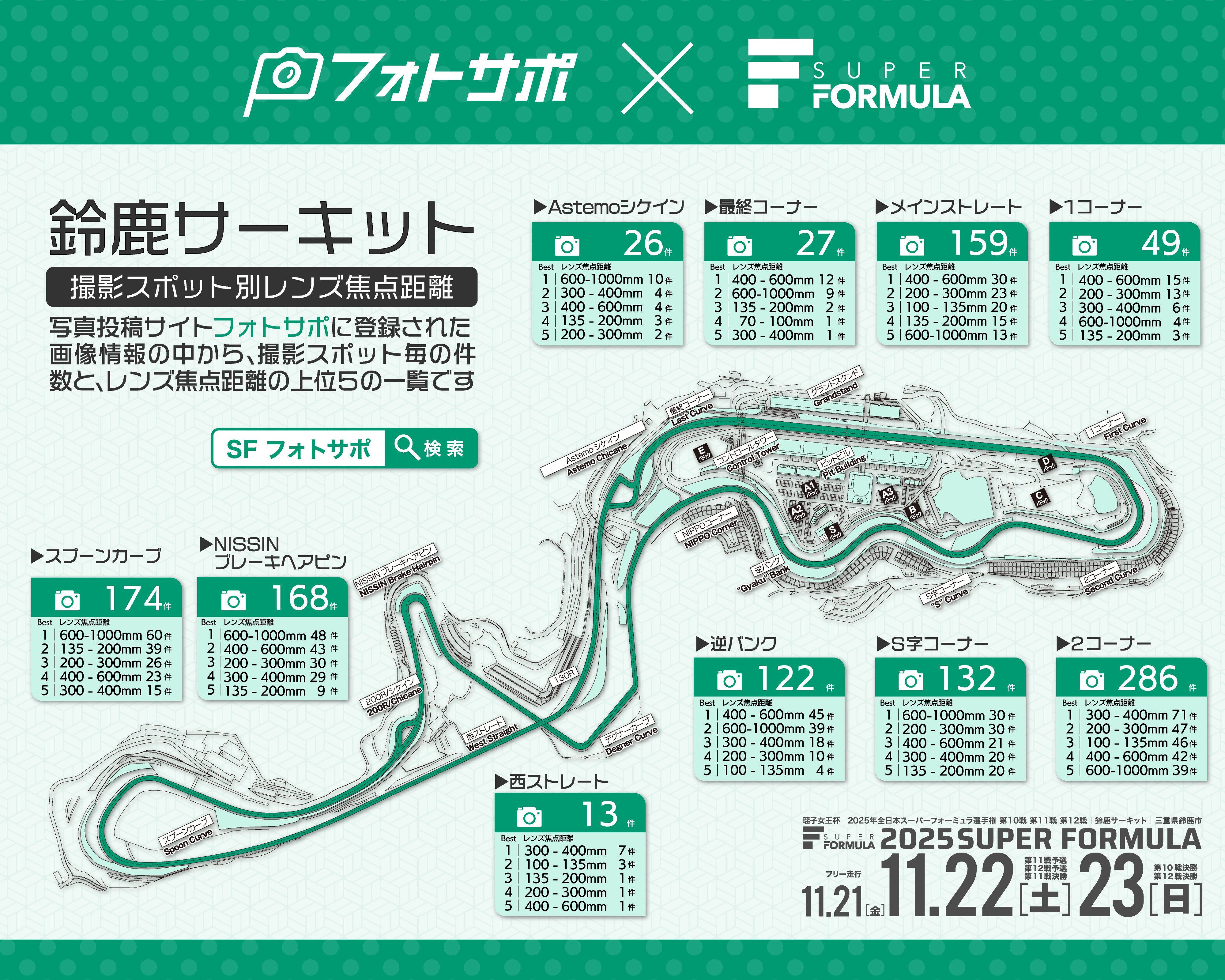 日本Super Formula本周末将在铃鹿赛车场进行本赛季最后三个回合的争夺（