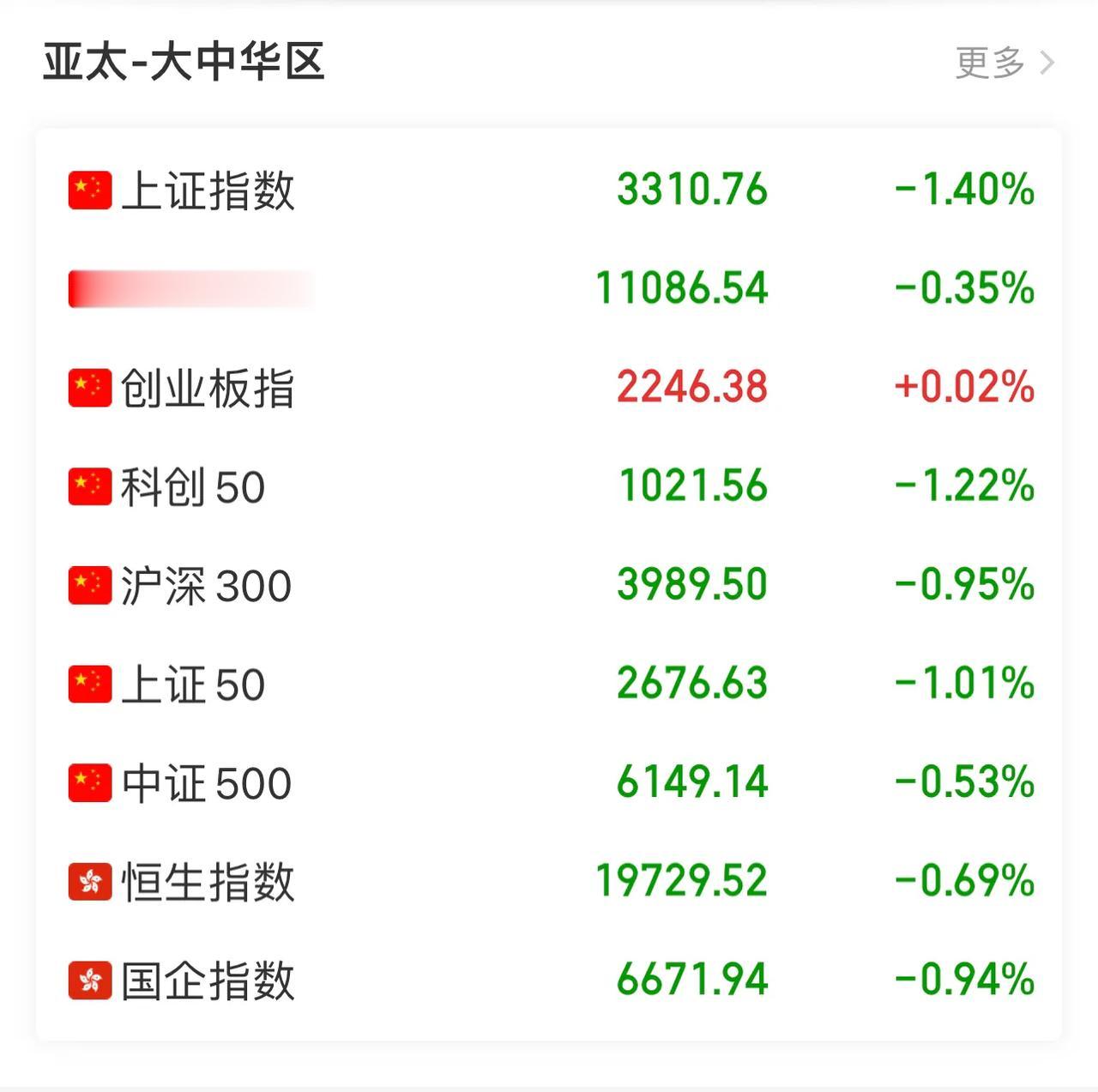 两市分化行情较为严重；中特估昙花一现！A股午评：三大股指早盘期间集体低开，在午盘