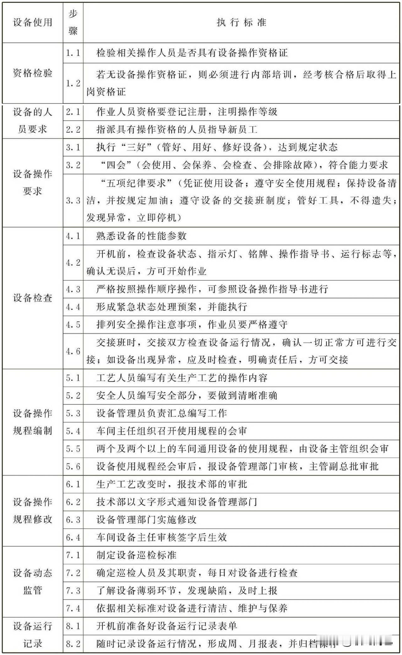 设备使用管理标准