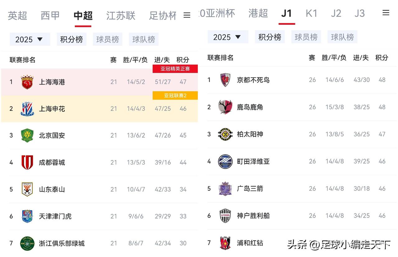 中超控分是致敬小日子的J联赛吗？咱们是四队争冠，人家是七队混战，比咱还剧本。
感