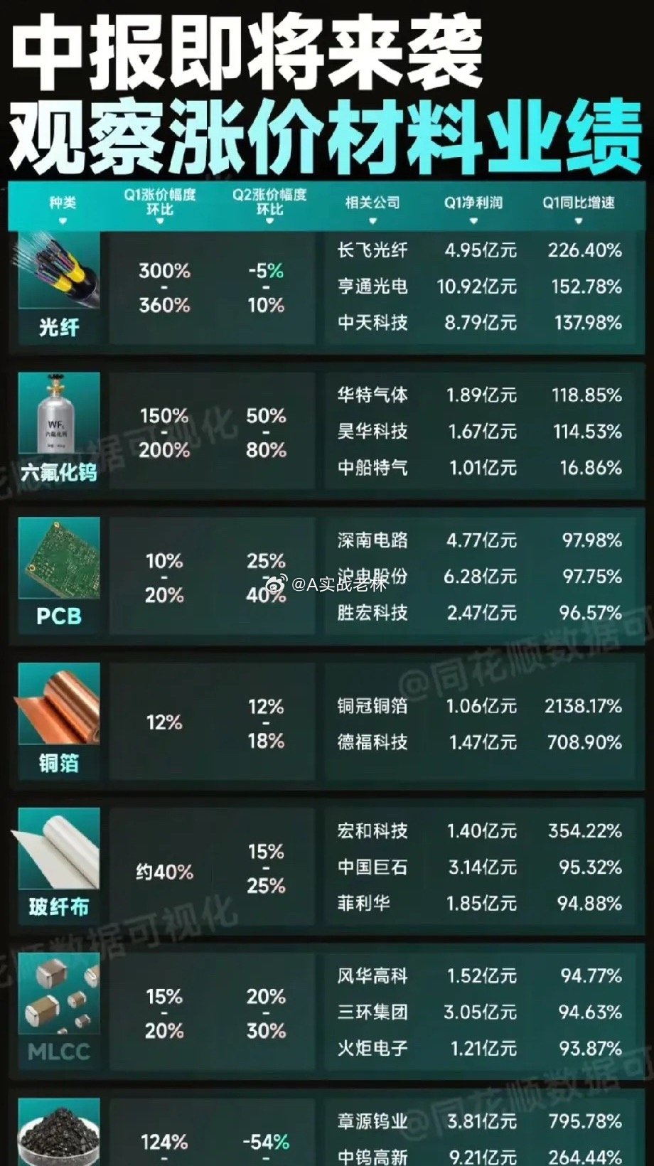 中报业绩博弈正式打响！涨价原材料全产业链龙头盘点眼下进入中报业绩预披露关键窗口期