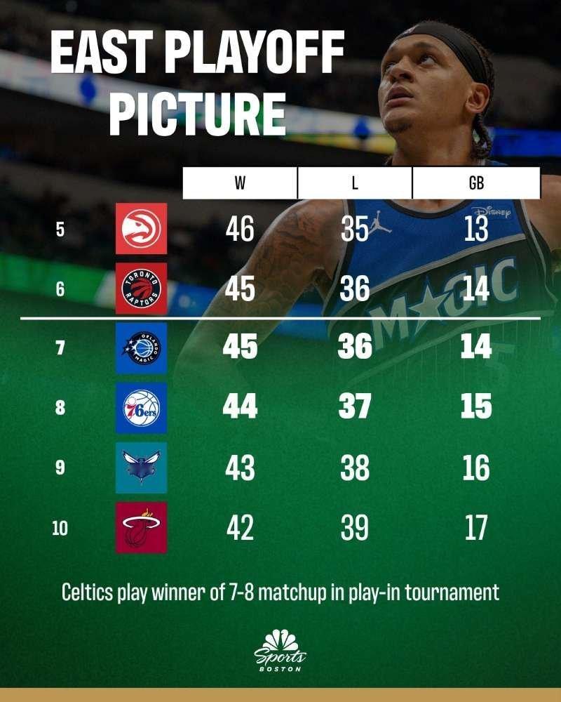 锁定了第二后，首轮对手理论上会是猛龙、魔术、76人中的一支，你比较倾向于打哪支呢