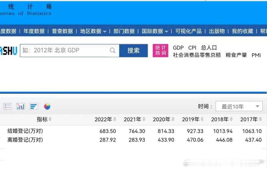 经济不景气结婚的少，离婚的也少，离婚也是要有成本的。比如某个家庭有孩子，如果万一