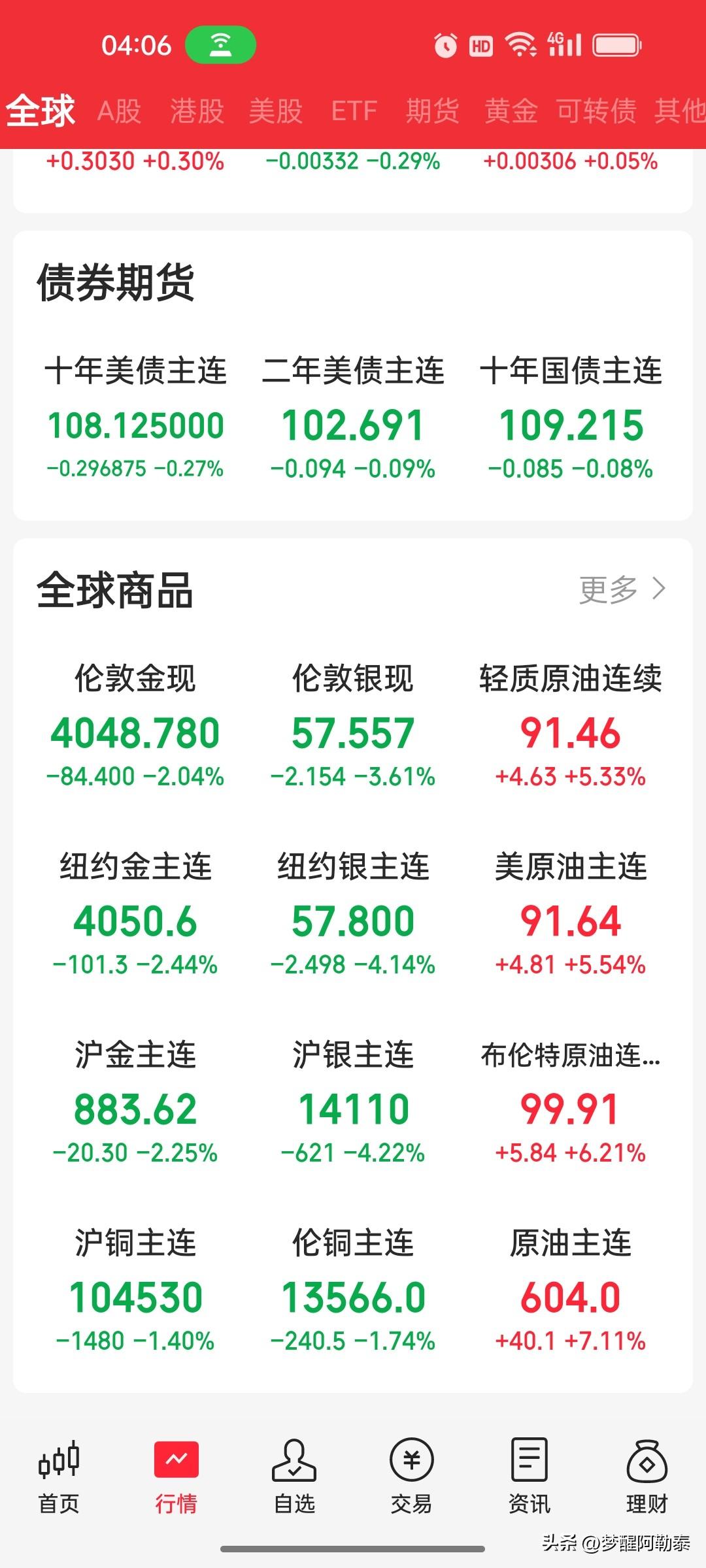 昨夜今晨全球市场复盘：美股全线重挫，纳指大跌2.15%，特斯拉暴跌14.5%
