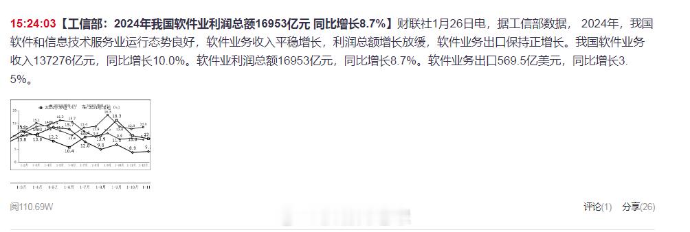 【工信部：2024年我国软件业利润总额16953亿元 同比增长8.7%】据工信部