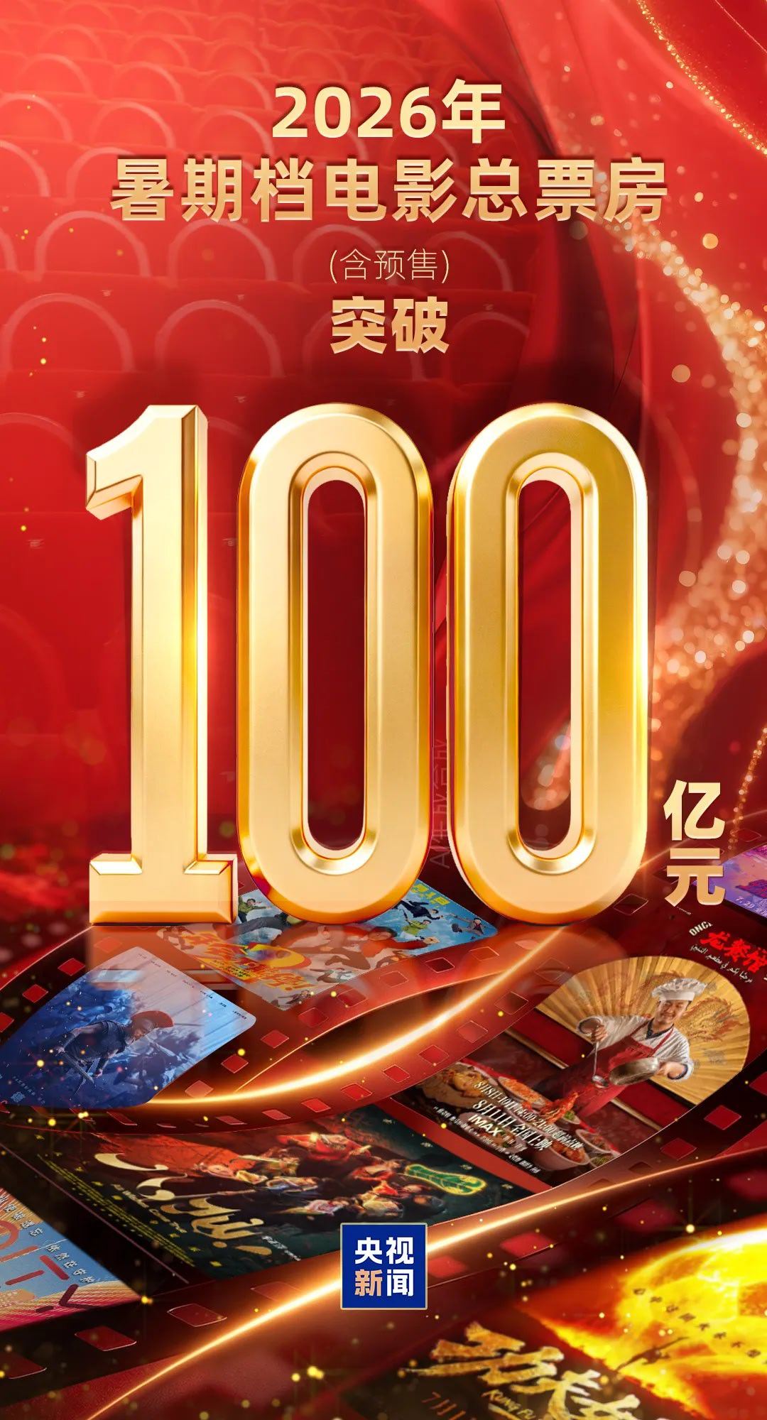 暑期档电影总票房突破百亿：2026年暑期档电影票房（含预售）已突破100亿元。截