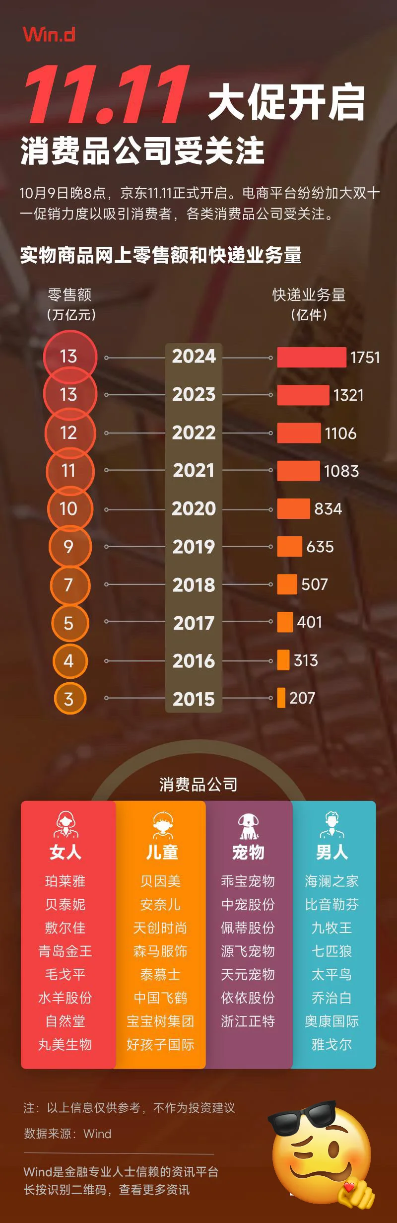 🛍 11.11大促全面打响！消费品公司迎来销售