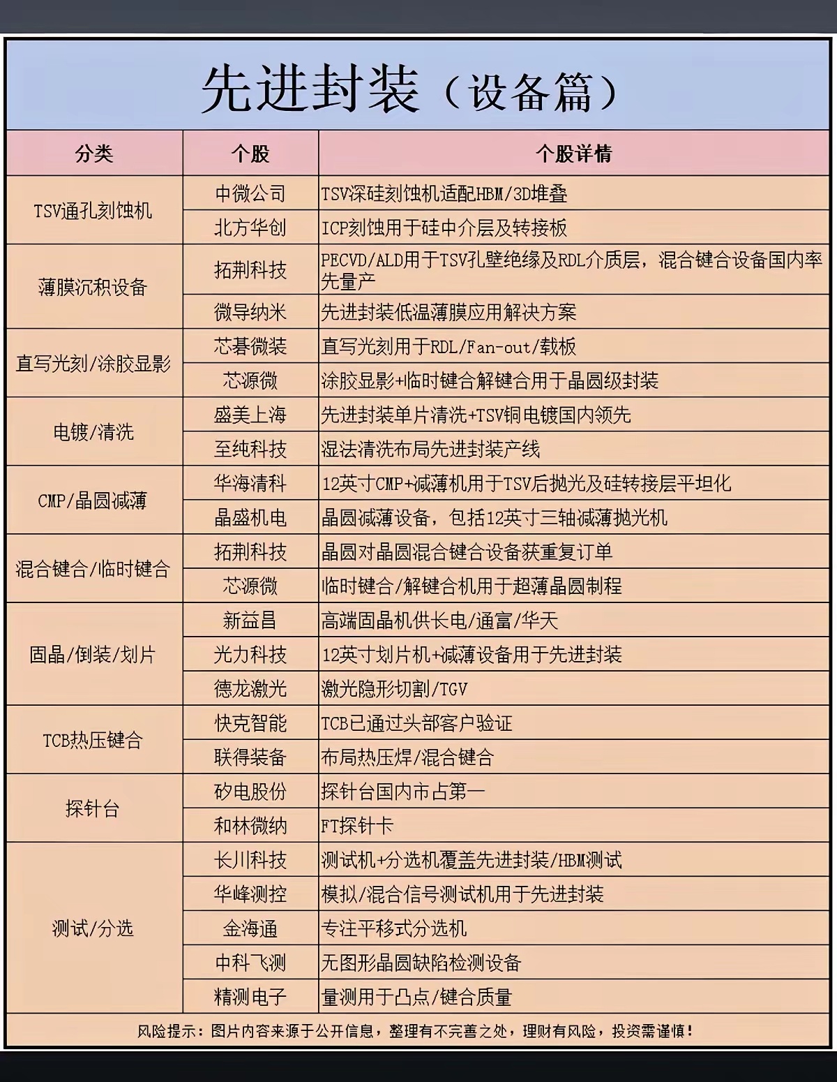 先进封装：再度活跃——设备篇！1.TSV通孔刻蚀机2.薄膜沉积设备3.直写光刻涂