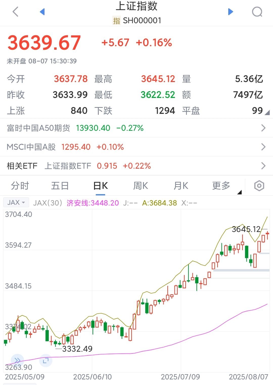 社保新规9月1日起实施社保新规就是通胀号角，是牛市大利好，明确唱多上证指数400