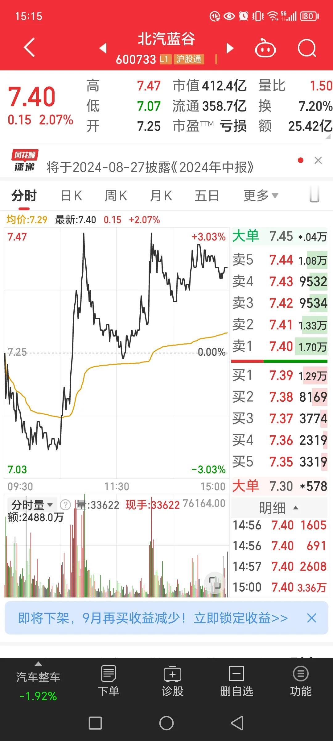 北汽蓝谷今天终于异动反转了一次，说真的，现在对它一点感觉都没有，因为前面失望了太