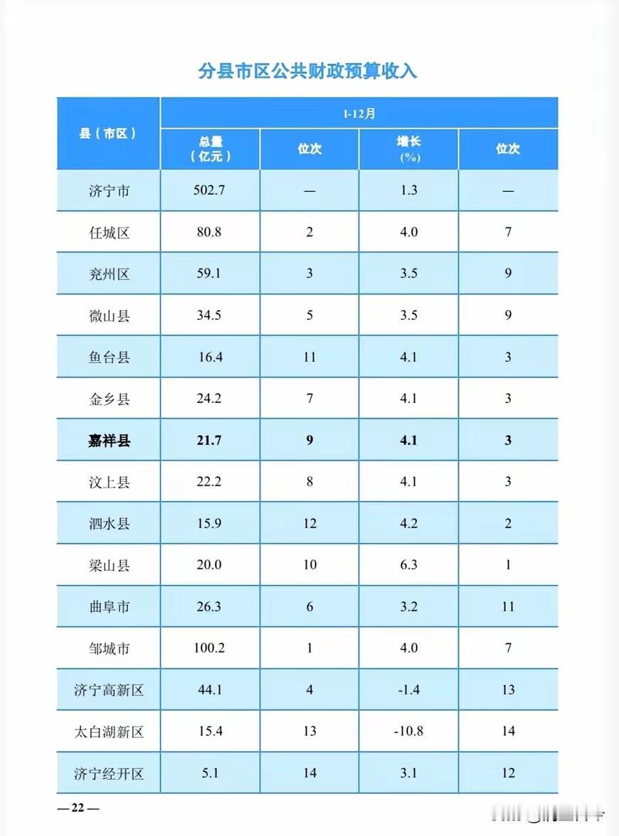 济宁市2025年的财政收入情况饶有趣味。邹城市财政收入超百亿，稳居榜首，实力强劲