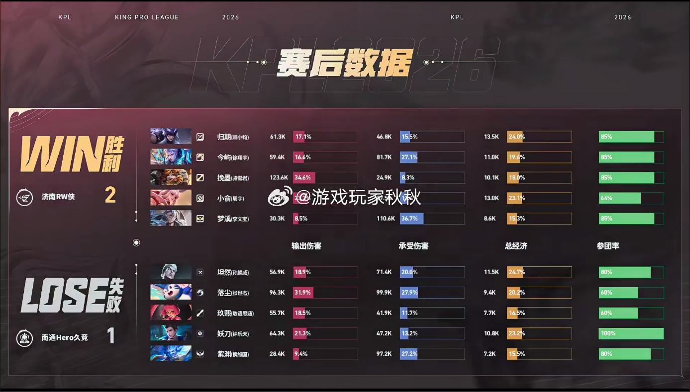 梦溪鲁班大师好会开Hero对战RW在Hero对战RW第三小局，RW2:1Hero