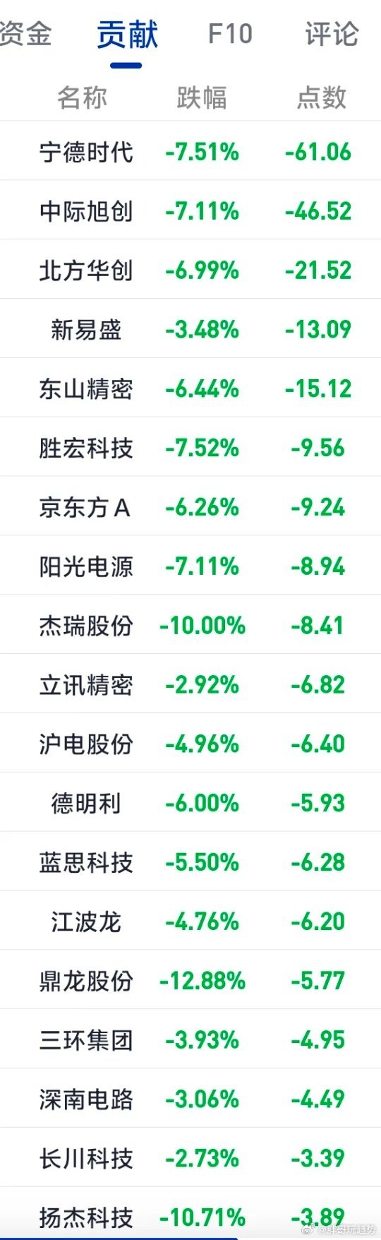 科技股大跌，直接把指数给带崩了。下午CPO板块大跳水，其中中际旭创大跌7个多点，