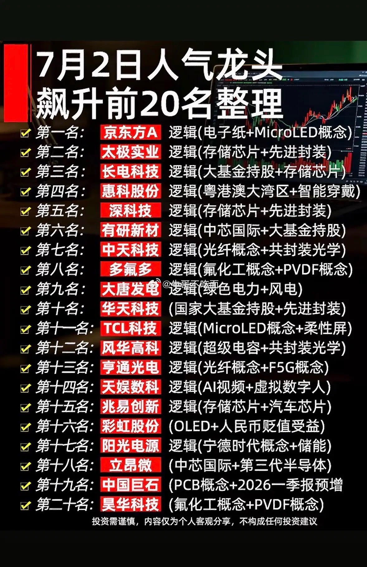 7月2日人气龙头飙升前20名个股整理📈📈📈 