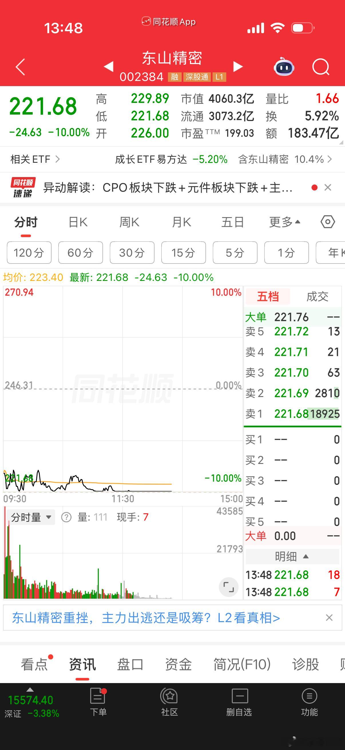 $东山精密 sz002384$ 地板！涨太多回调？还是退潮！ 