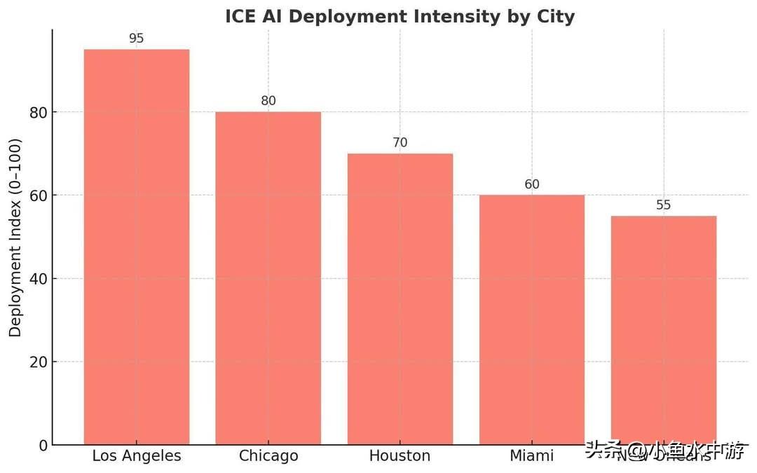 美国移民与海关执法局（ICE）正在引入一套新的人工智能系统 Immigratio