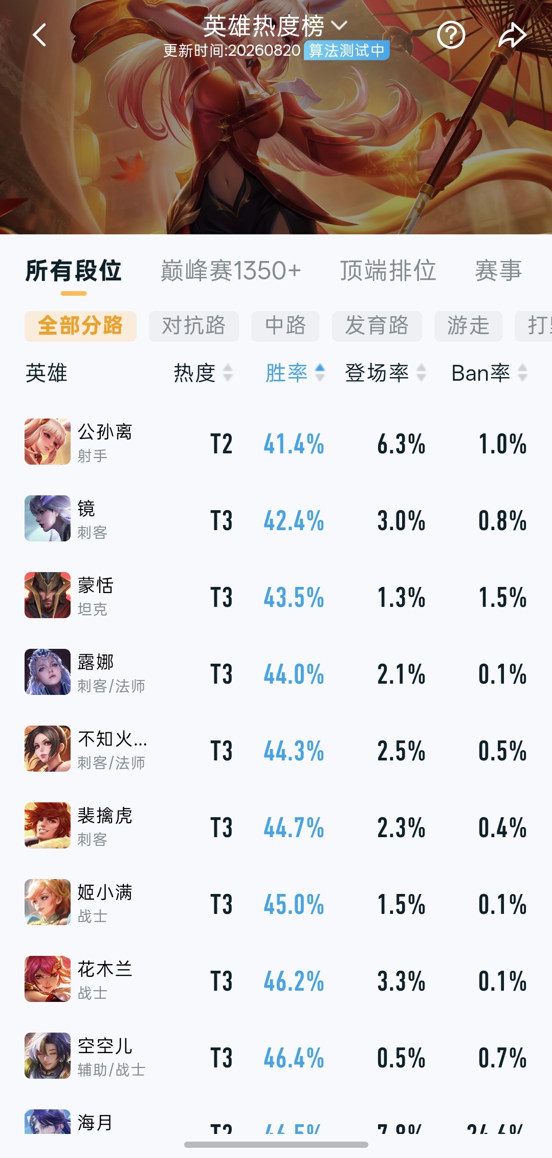 公孙离全段位、巅峰赛1350+、顶端排位三个榜的胜率都垫底了王者荣耀