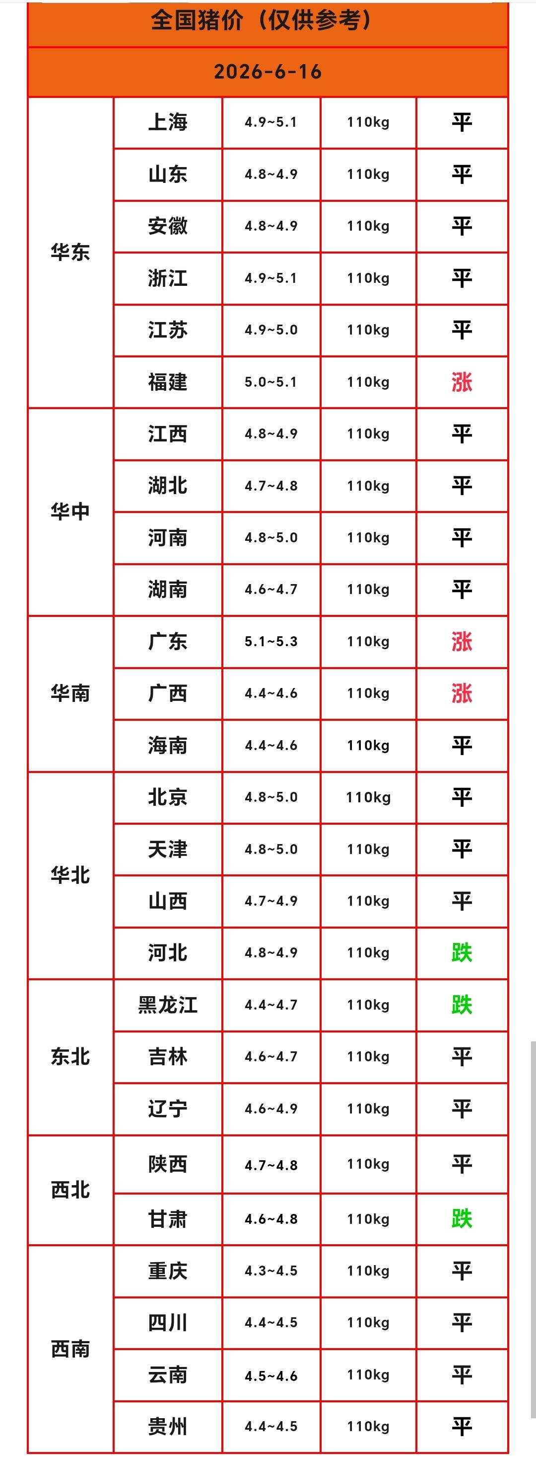 明天（2026.6.16）猪价来了，生猪价格加快波动，南北地区猪价走向分化，北方