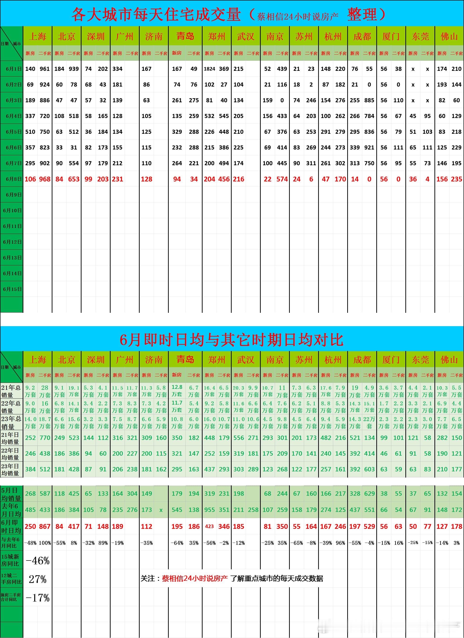 6月8日，重点城市住宅销量数据今日点评：前8天新房销量同比下降46%，端午节已经