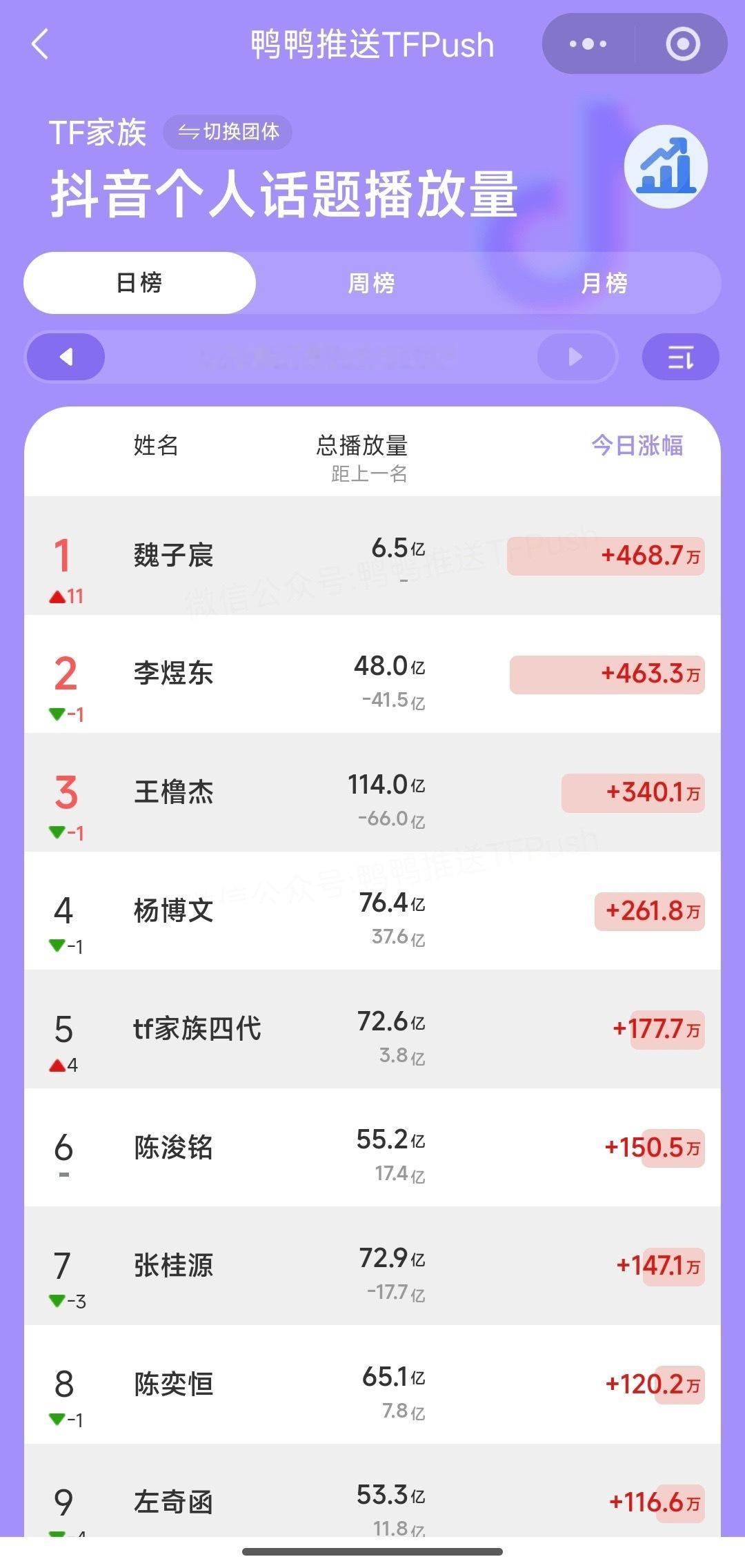TF家族🫘音个人话题播放量，魏子宸排名第一☝️有舞台即出圈啊，火火的很安心🔥