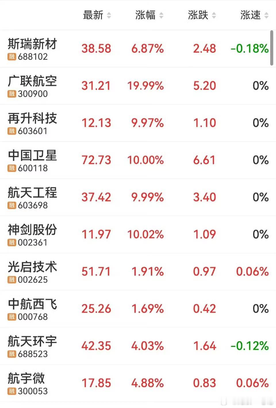 寻找商业航天概念补涨股中国卫星再升科技广联航空神剑股份光启技术星网宇达北斗星通航