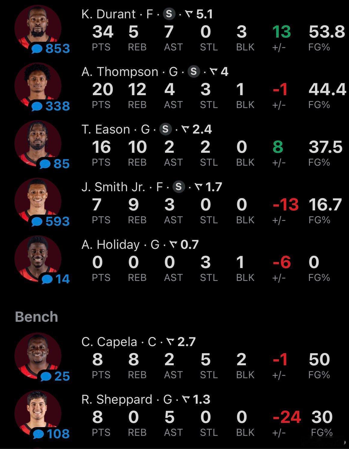 斜坡今天10中3, 正负值是-24，比赛输了6分。小贾是13中2没有申京的情况下