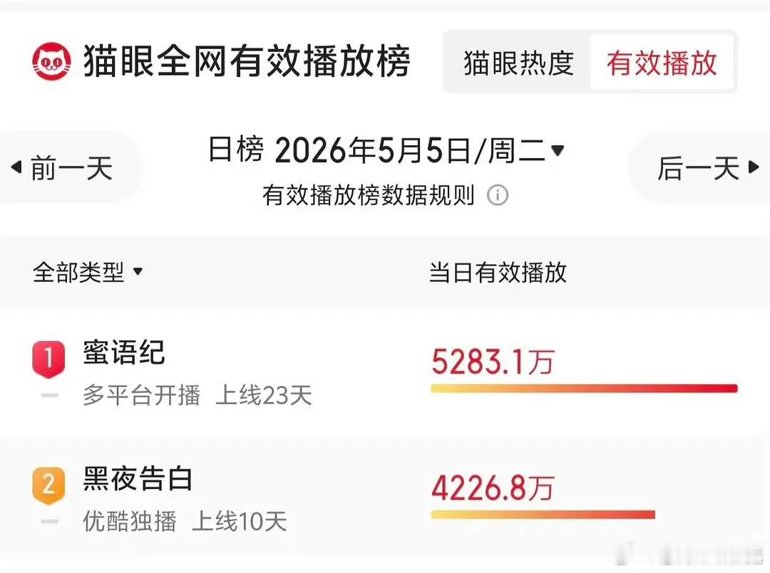 王鹤棣黑夜告白猫眼破4亿，灯塔破2亿！这个成绩算很好了吧？昨天单更稳住了，讨论量