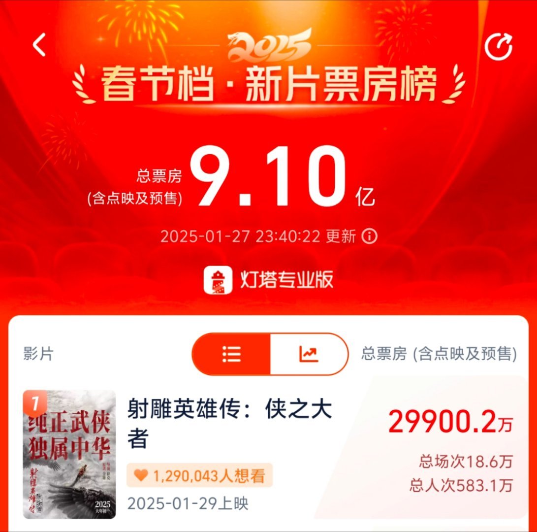 最后20分钟，差不到100了！我们可以！[射雕][射雕][射雕] 