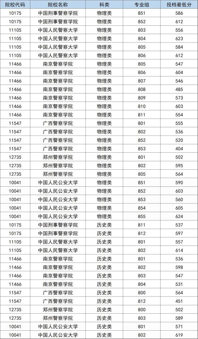 广西警察学院录取分是多少？为什么同一所院