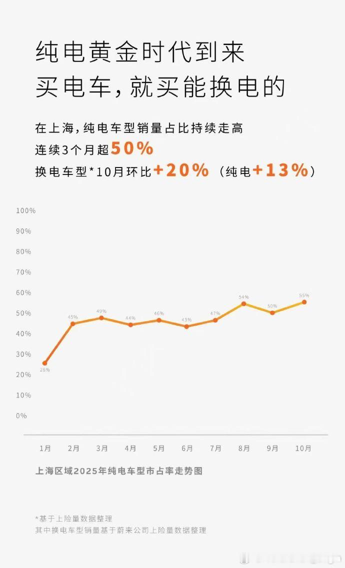 上海人民都买什么车？纯电、能换电的纯电。图1两组很有意义的数据，基本能看到上海消