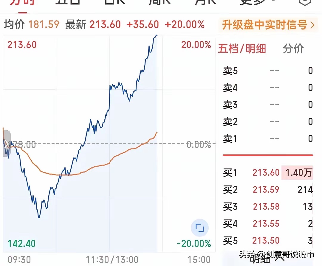 燃爆了！35厘米创记录！满屏的深V大反转！超过十只股票走出了地天板行情，而比那些