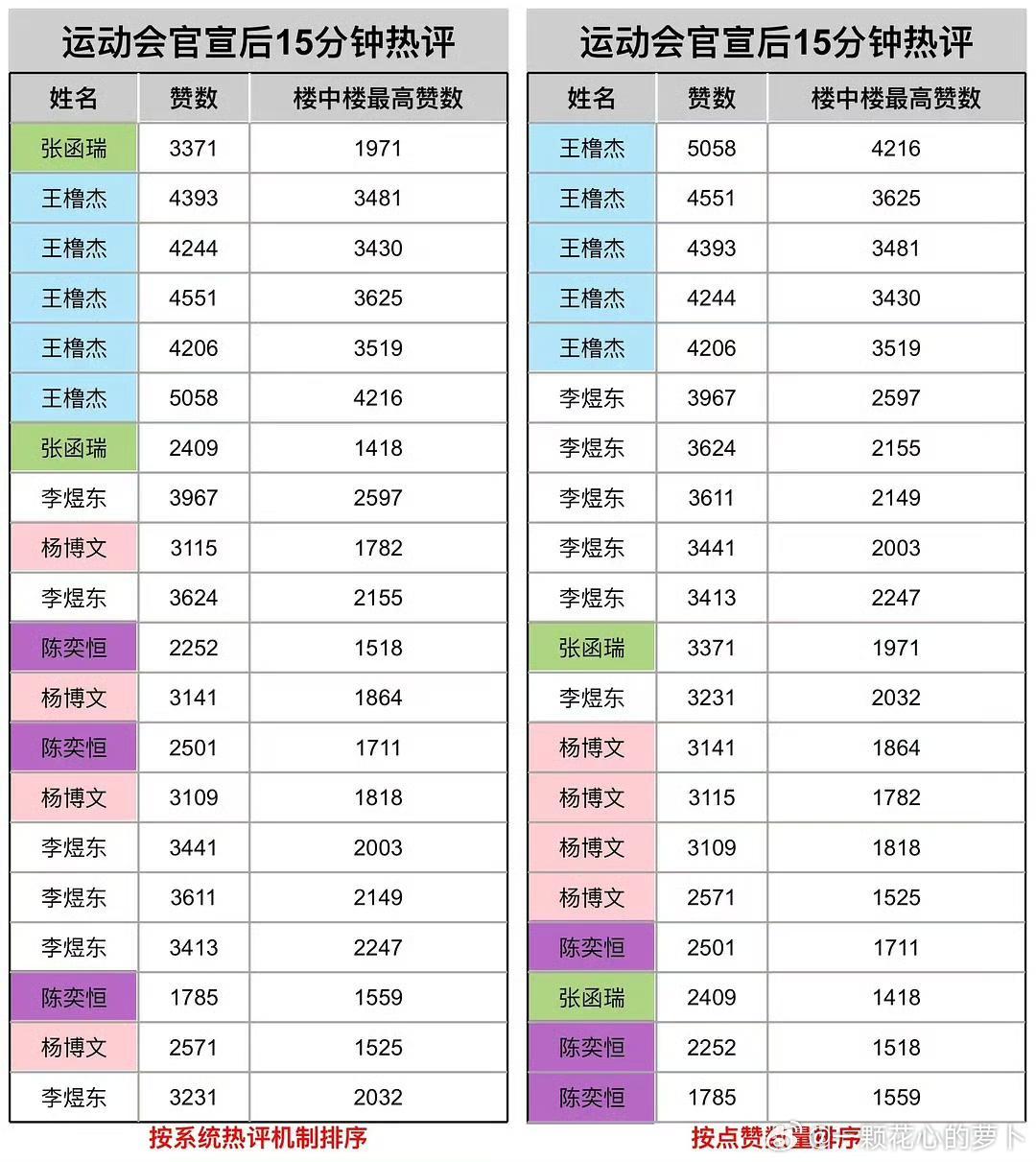 tg 运动会官宣15分钟后热评 