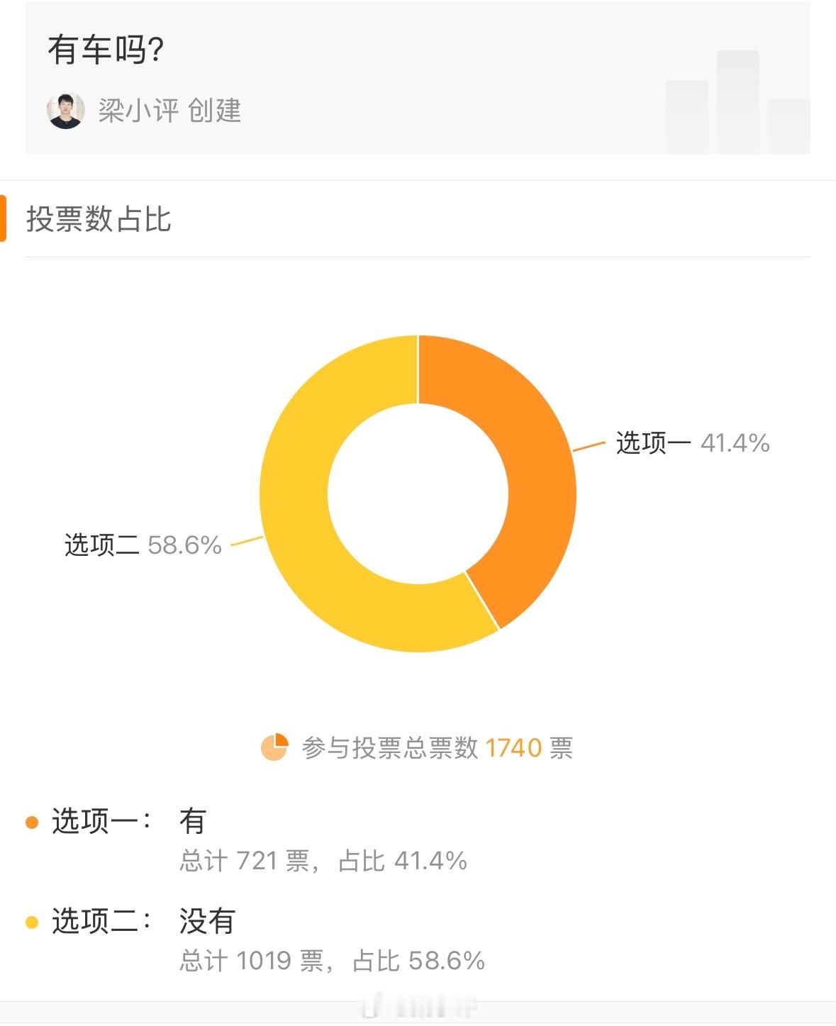 网上看久了，以为都开二三十万的车，其实很多人都没有自己的车 