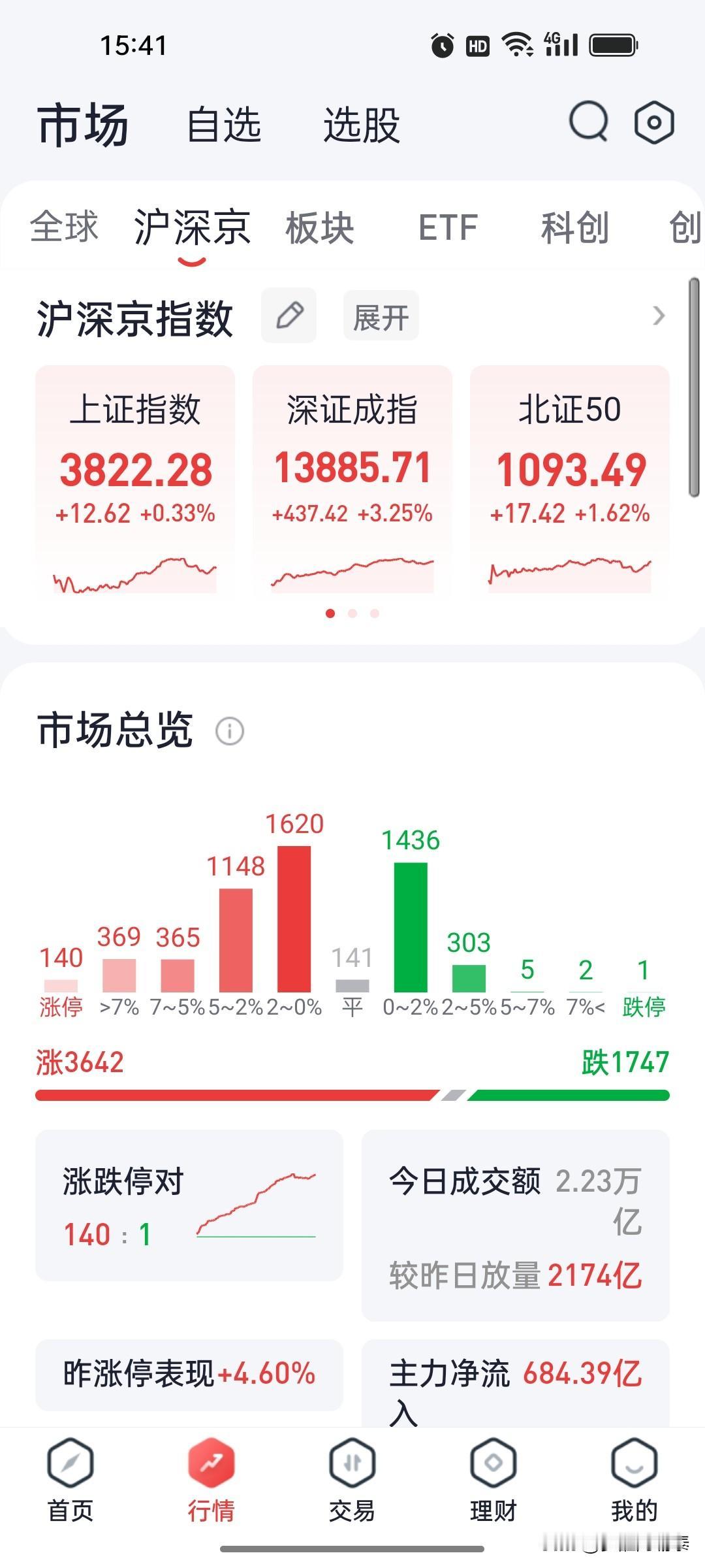 8月4日收盘复盘：创业板大涨5.64%，算力硬件全面爆发，银行持续走弱

今天A